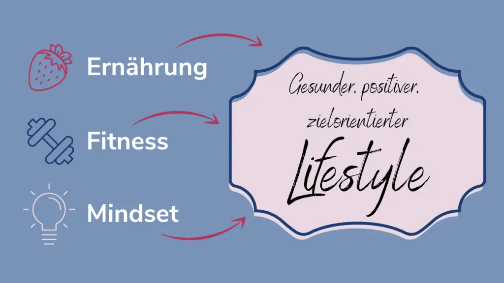 Ernährung, Fitness und Mindset sind die Voraussetzungen für einen gesunden, positiven und zielorientierten Lifestyle.