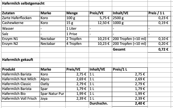 Tabelle mit Preiskalkulationen zum Vergleich von selbstgemachter und gekaufter Hafermilch. 